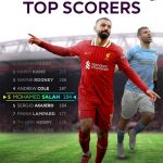 利物浦续约萨拉赫，埃及球星剑指英超历史射手榜更高峰-足彩论坛-足彩策略-足彩投注网