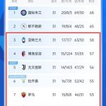 6队只差6分！意甲剩7轮3-8名只差6分，仅2个欧冠名额必有腥风血雨-足彩论坛-足彩策略-足彩投注网